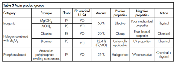 Table 3 